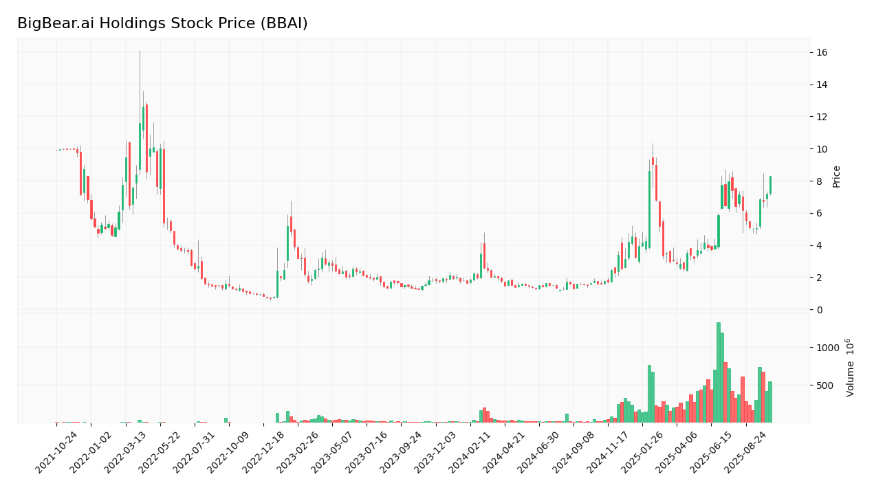 BigBear.ai Holdings stock price