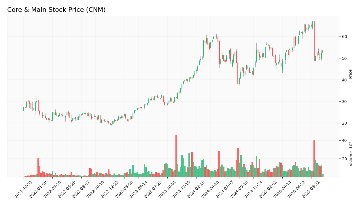 Core & Main stock price