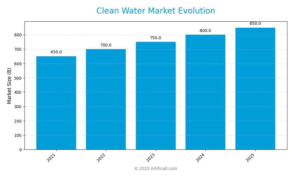 Clean water market 2025