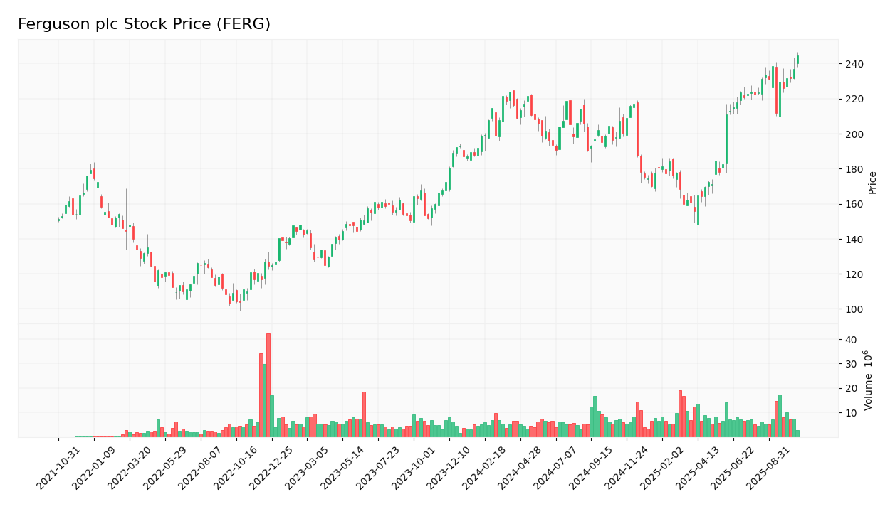 Ferguson plc stock price