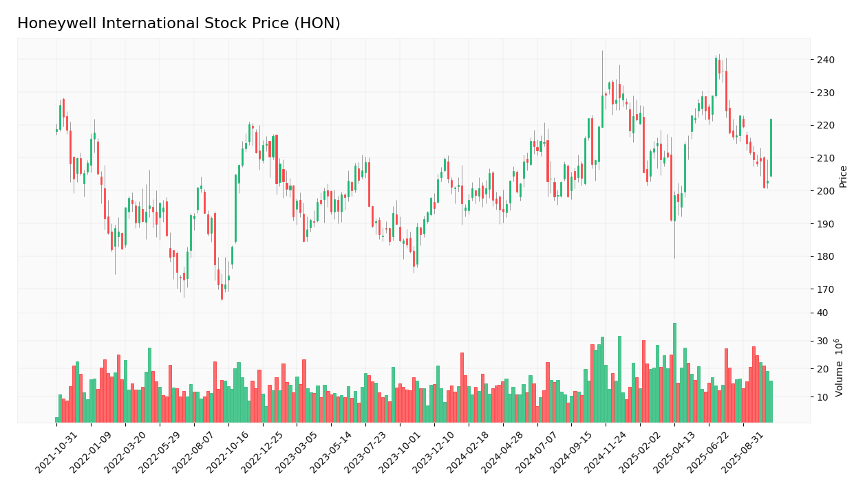 Honeywell International stock price