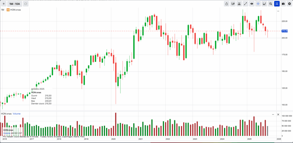 Honeywell International monthly price chart