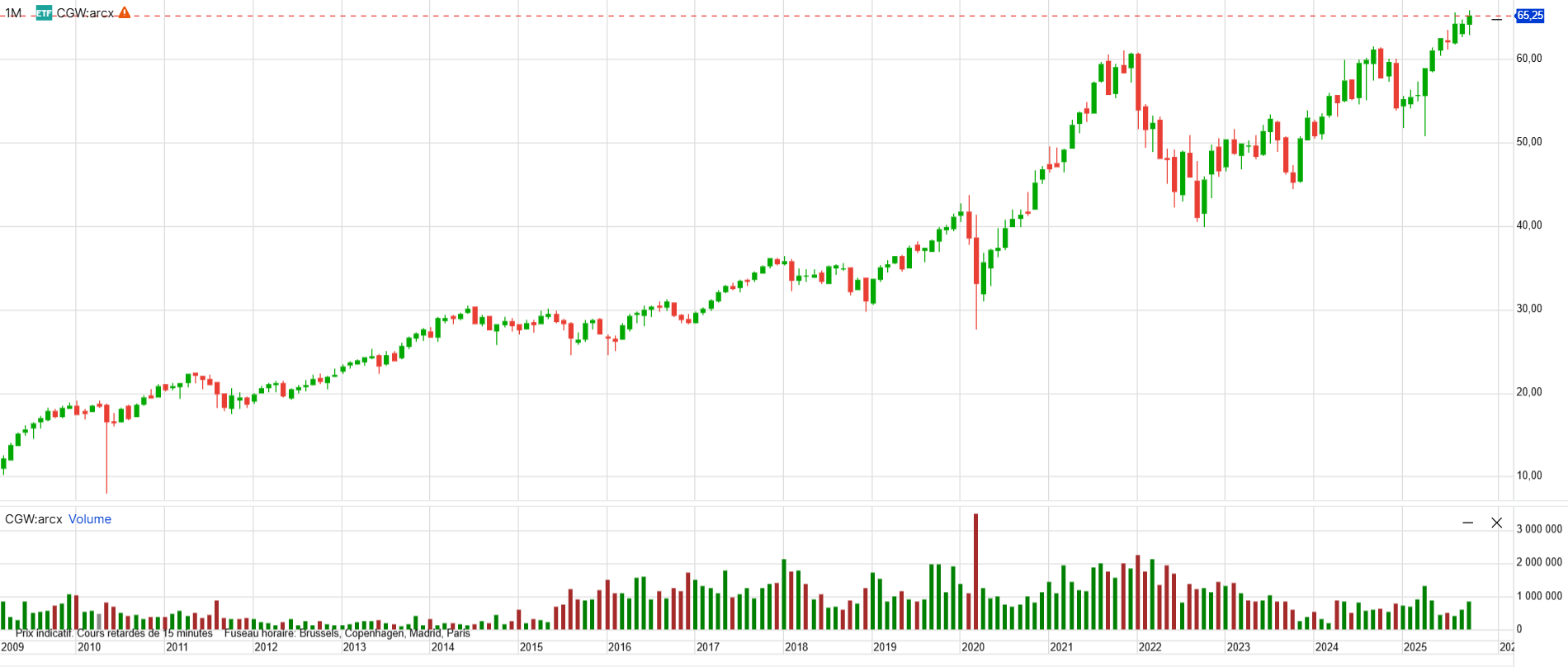 Invesco SP Global Water Index ETF chart