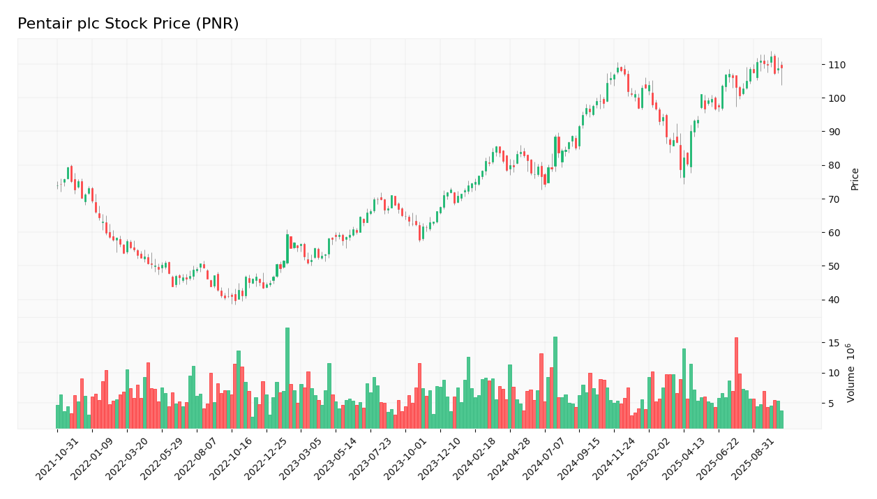 Pentair plc stock price