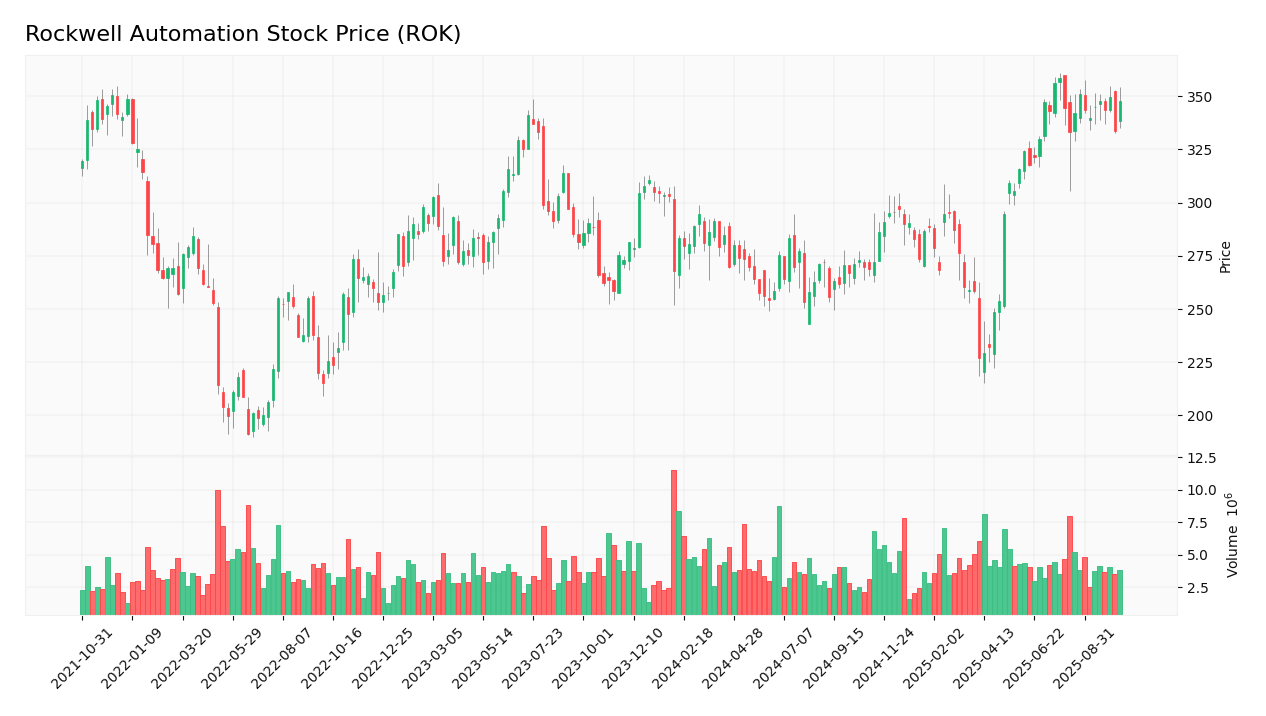 Rockwell Automation stock price