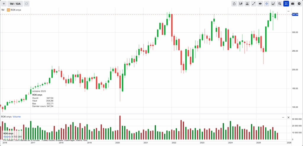 Rockwell Automation monthly price chart
