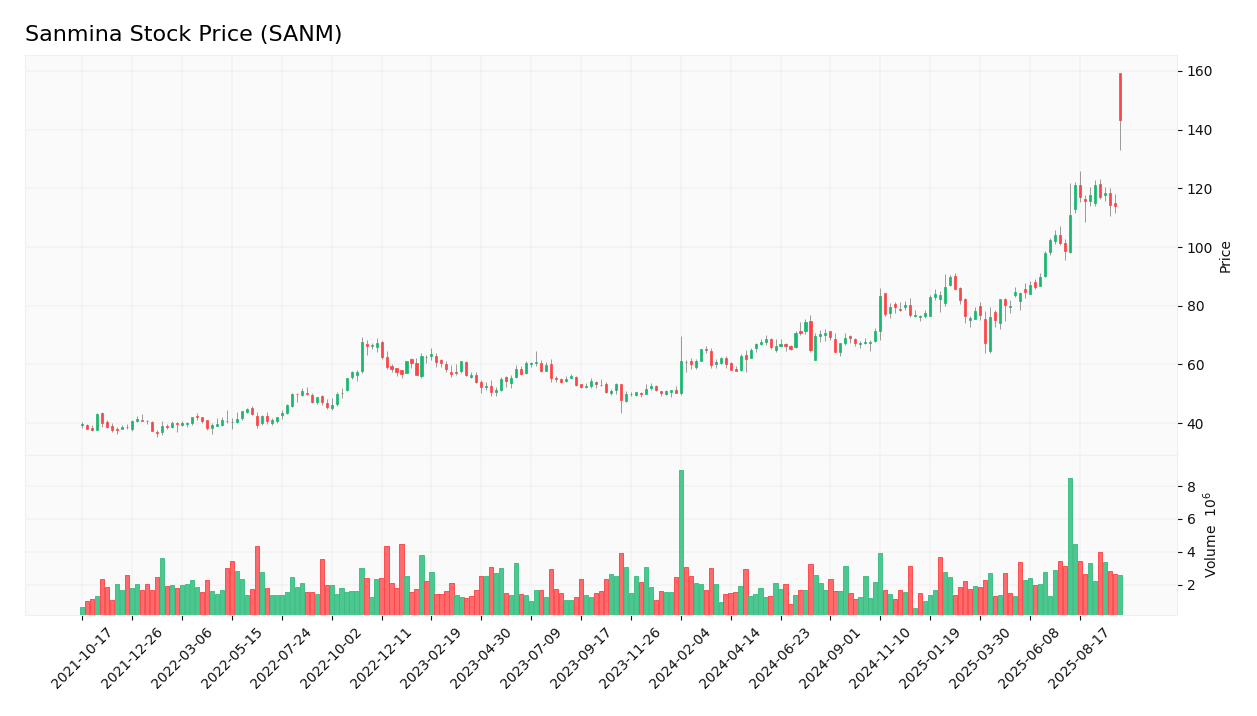 Sanmina stock price