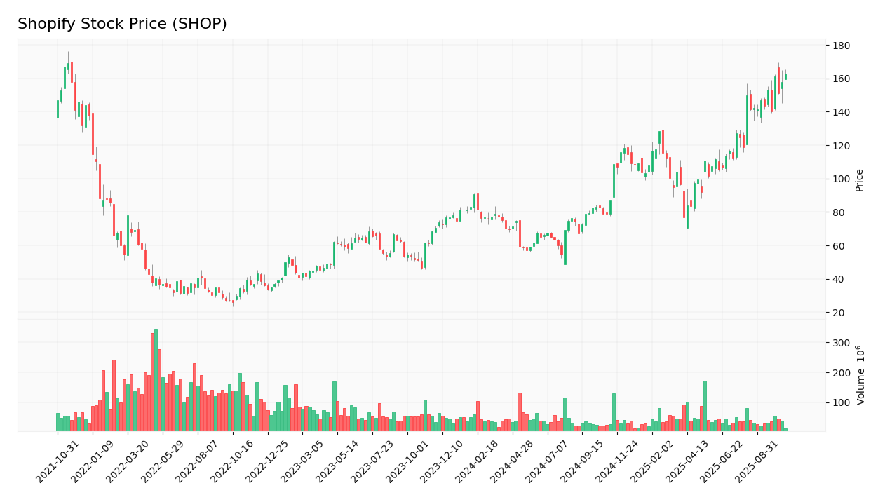 Shopify stock price