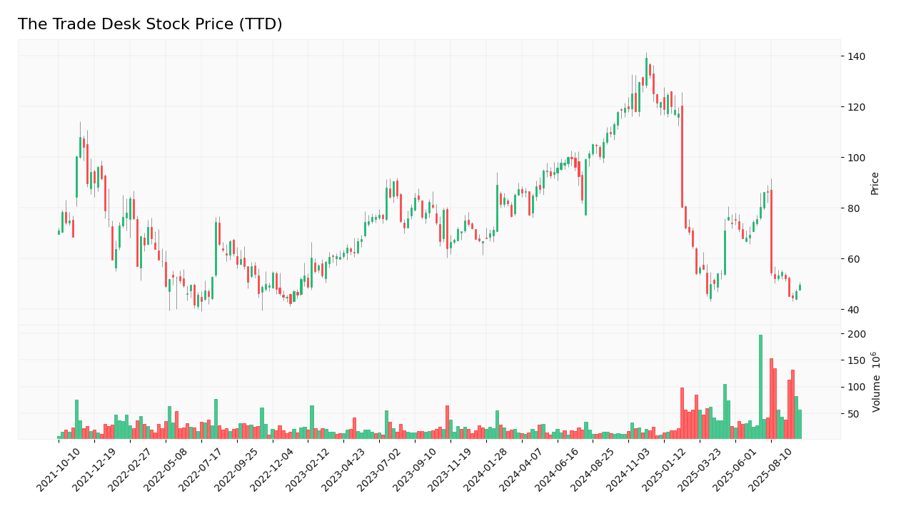 The Trade Desk stock price