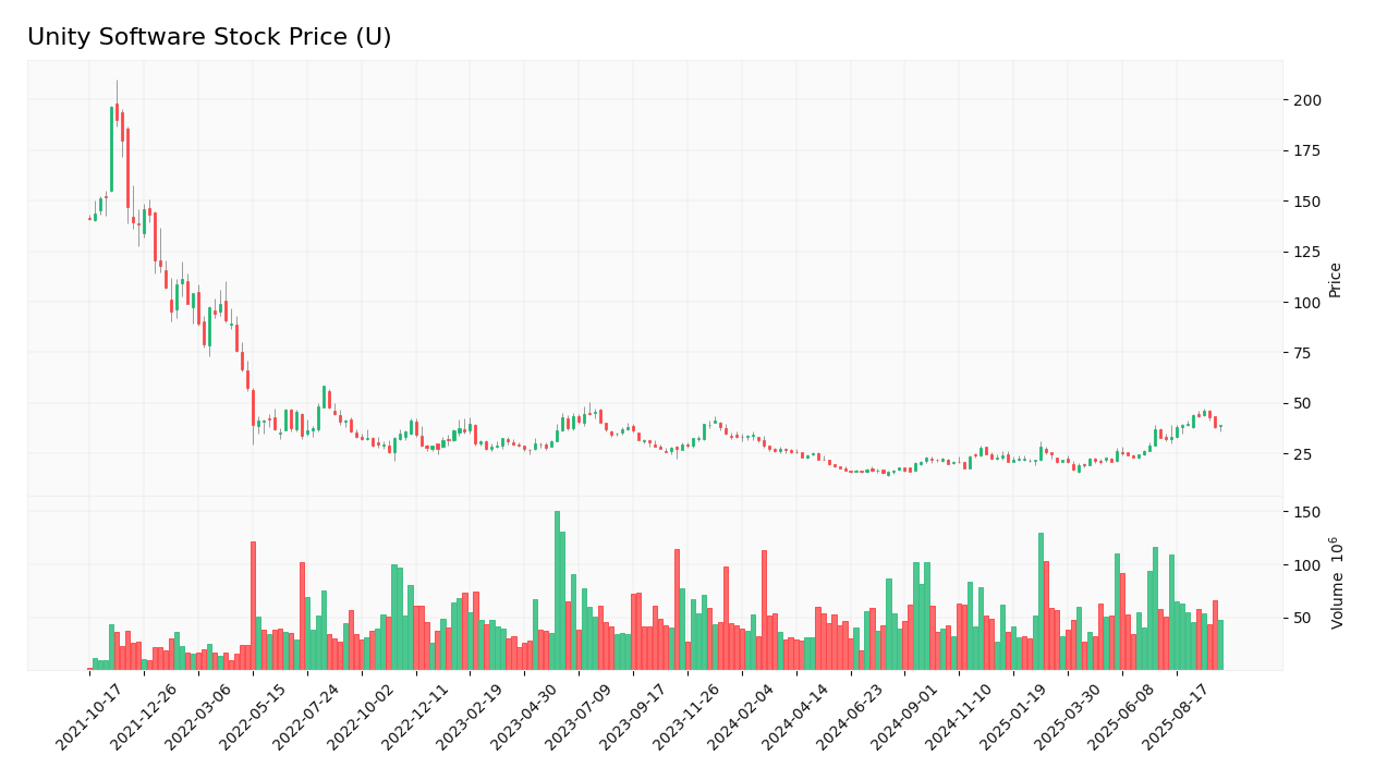 Unity Software stock price