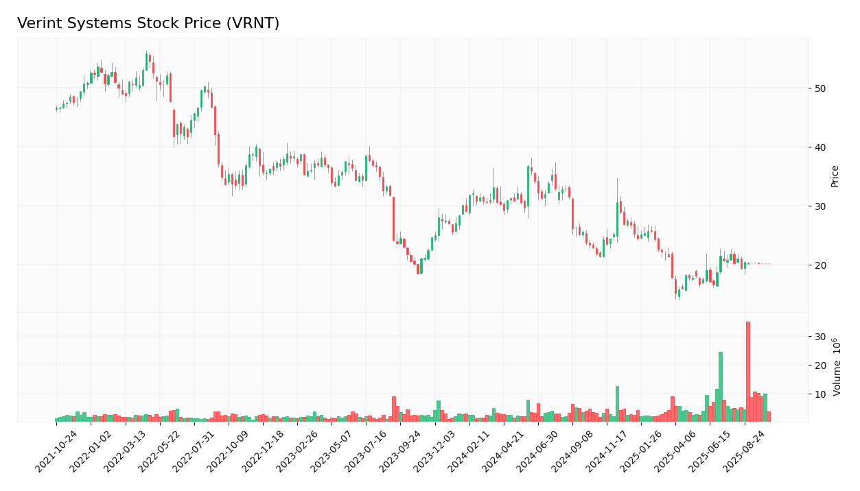 Verint Systems stock price