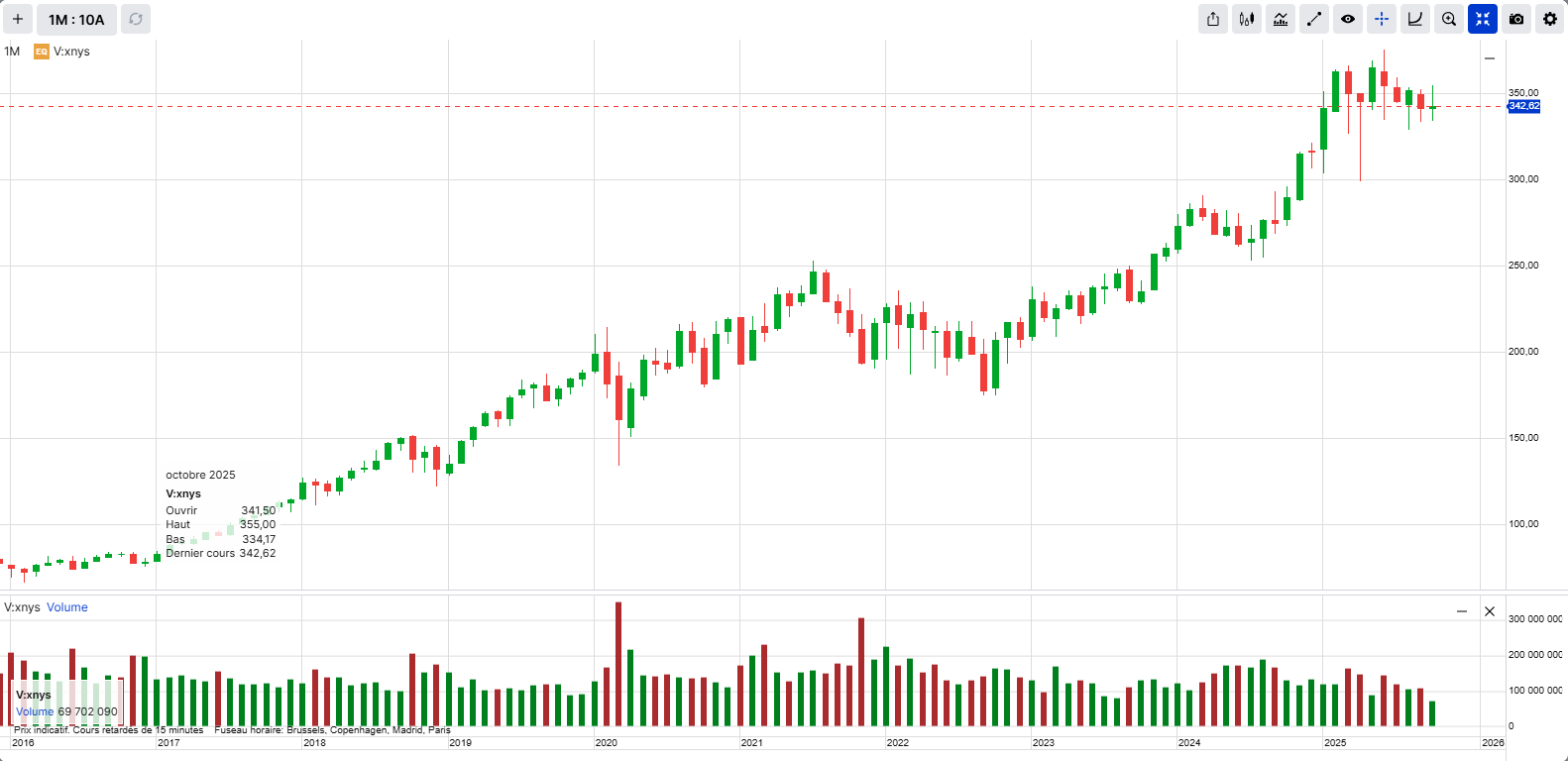 Visa monthly stock price