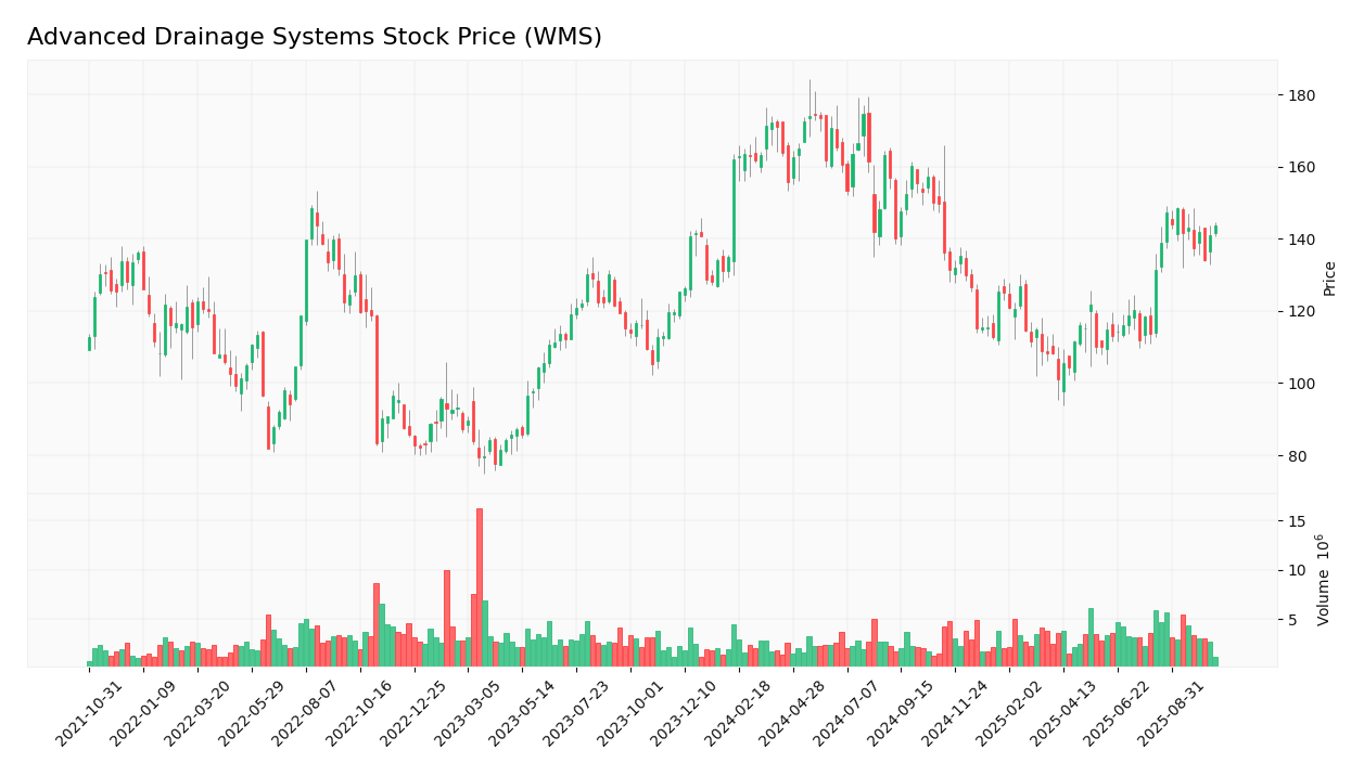 Advanced Drainage Systems stock price
