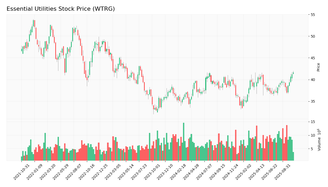 Essential Utilities stock price