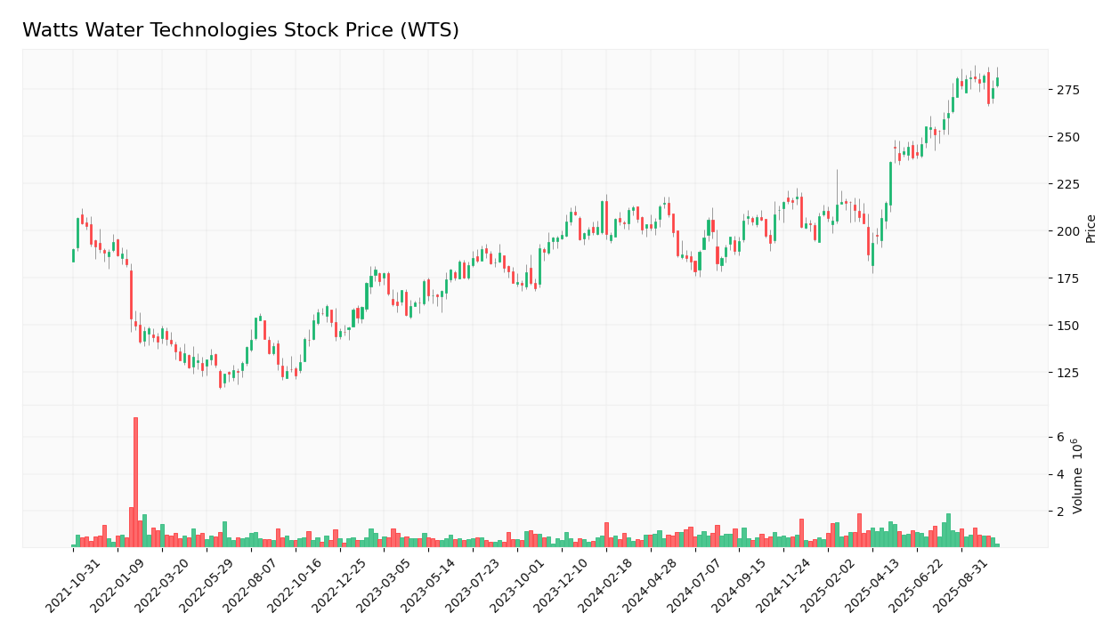 Watts Water Technologies stock price