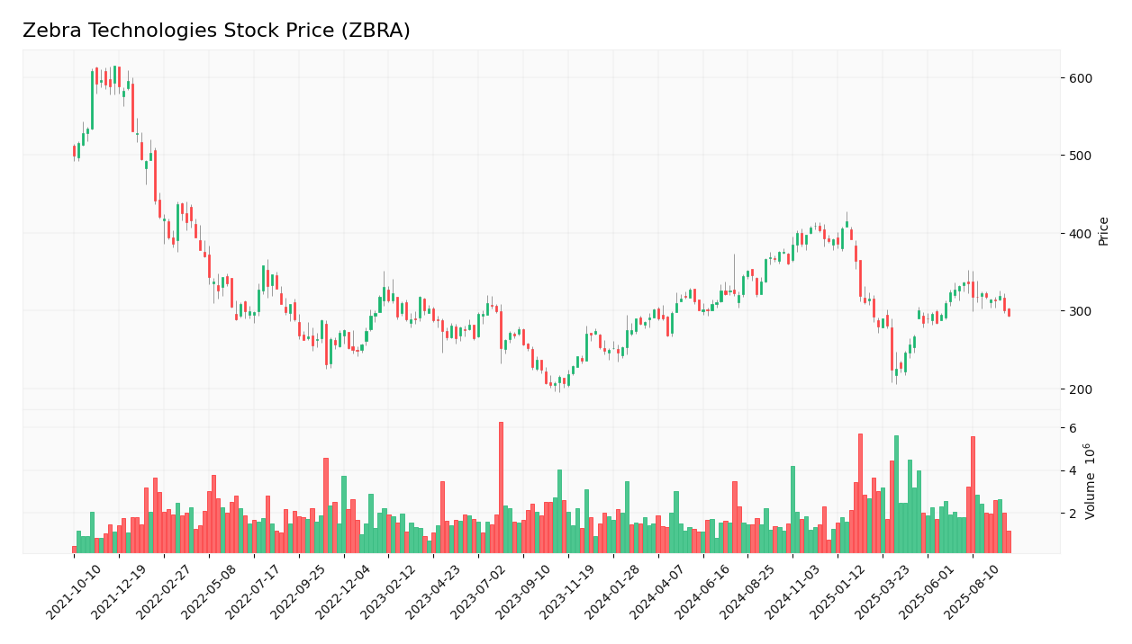 Zebra Technologies stock price
