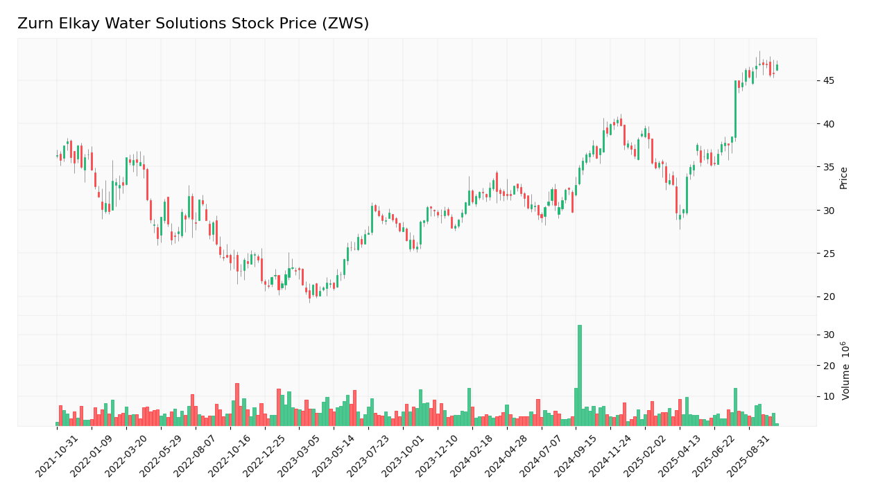 Zurn Elkay Water Solutions stock price