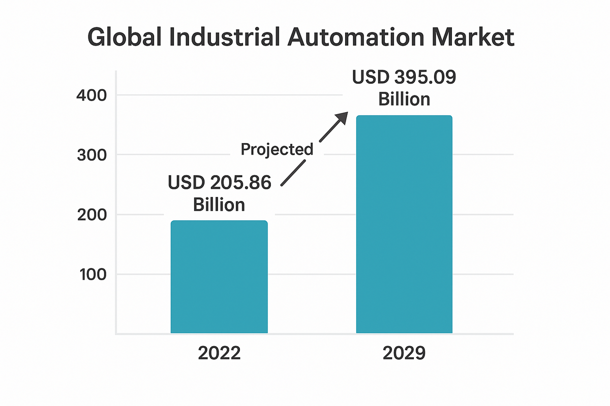global industrial automation