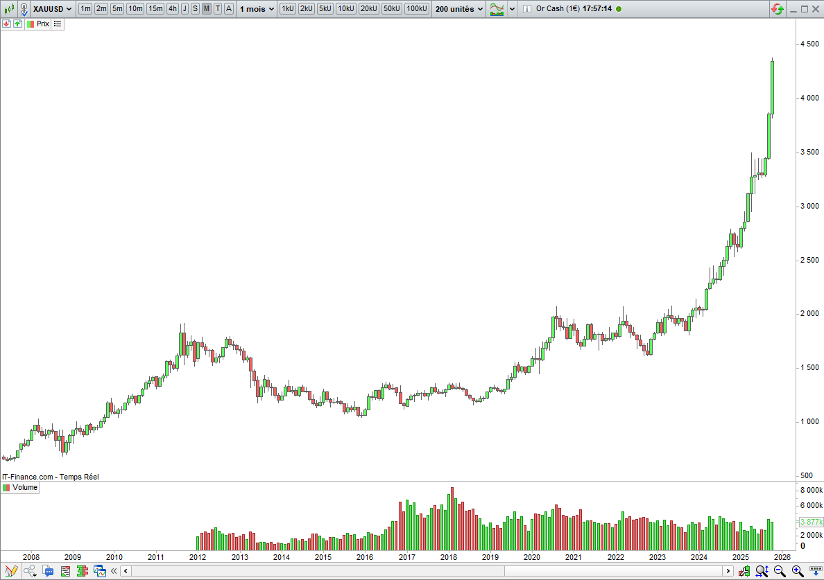 gold price 2025