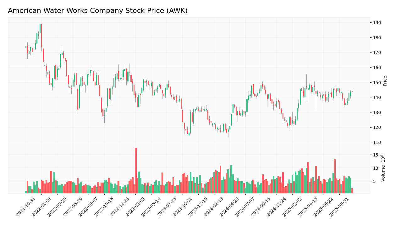 American Water Works stock price