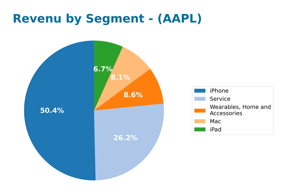 revenue by segment