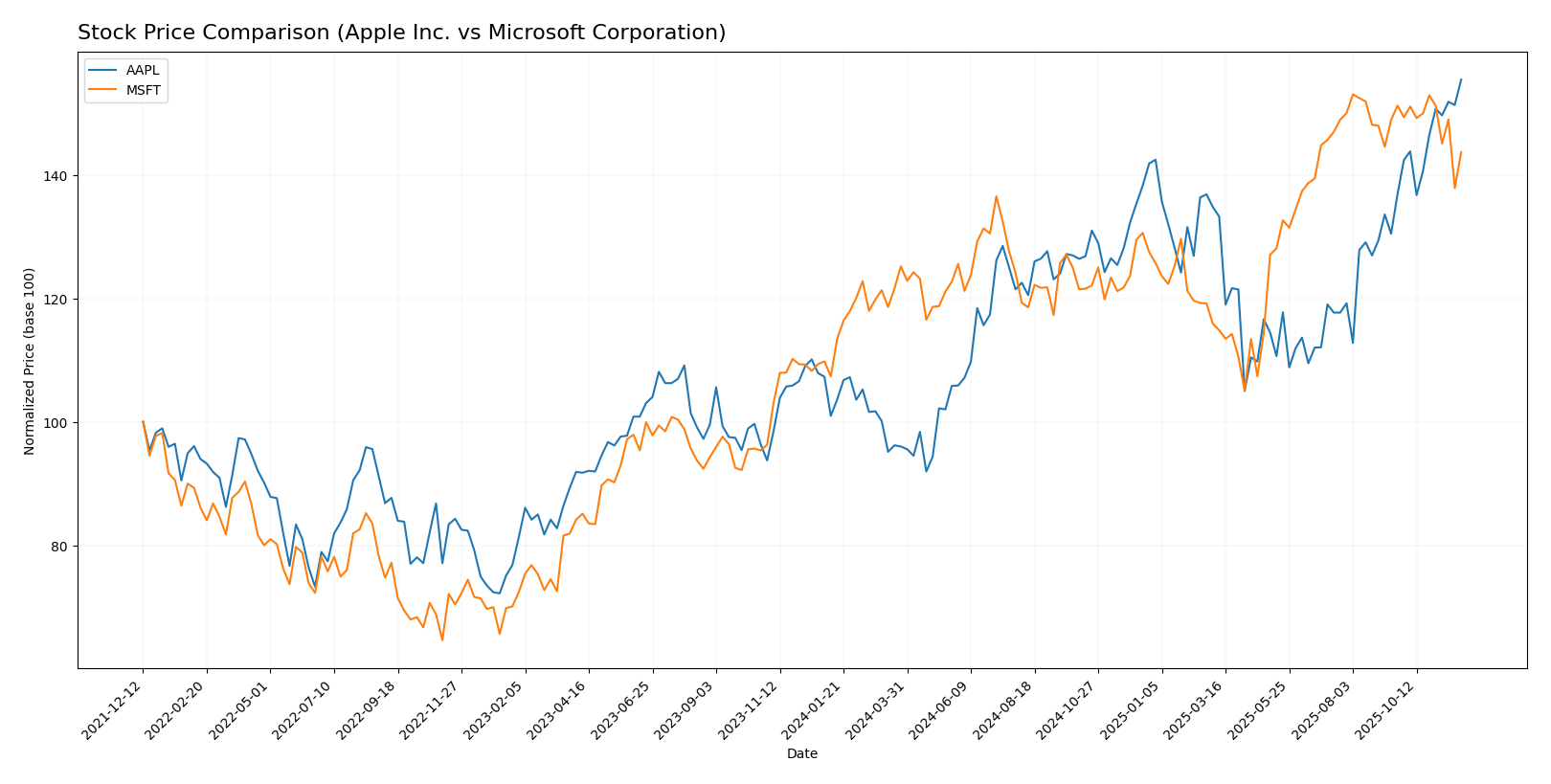 stock price comparison