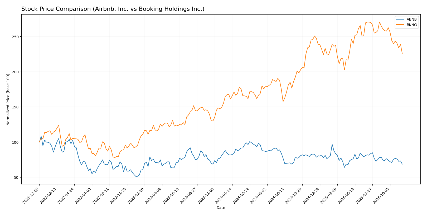 stock price comparison