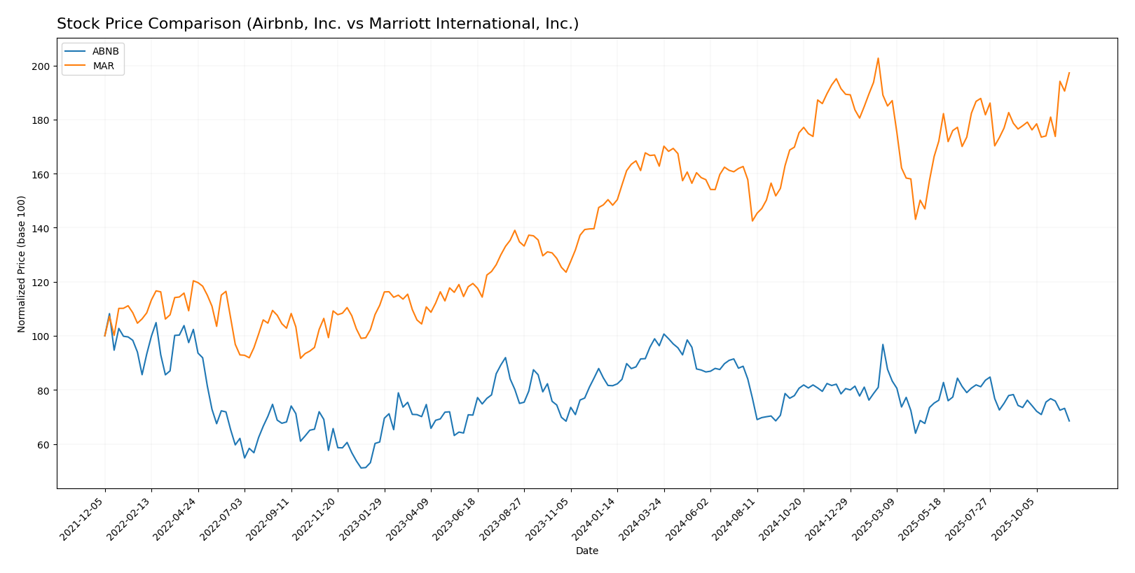 stock price comparison