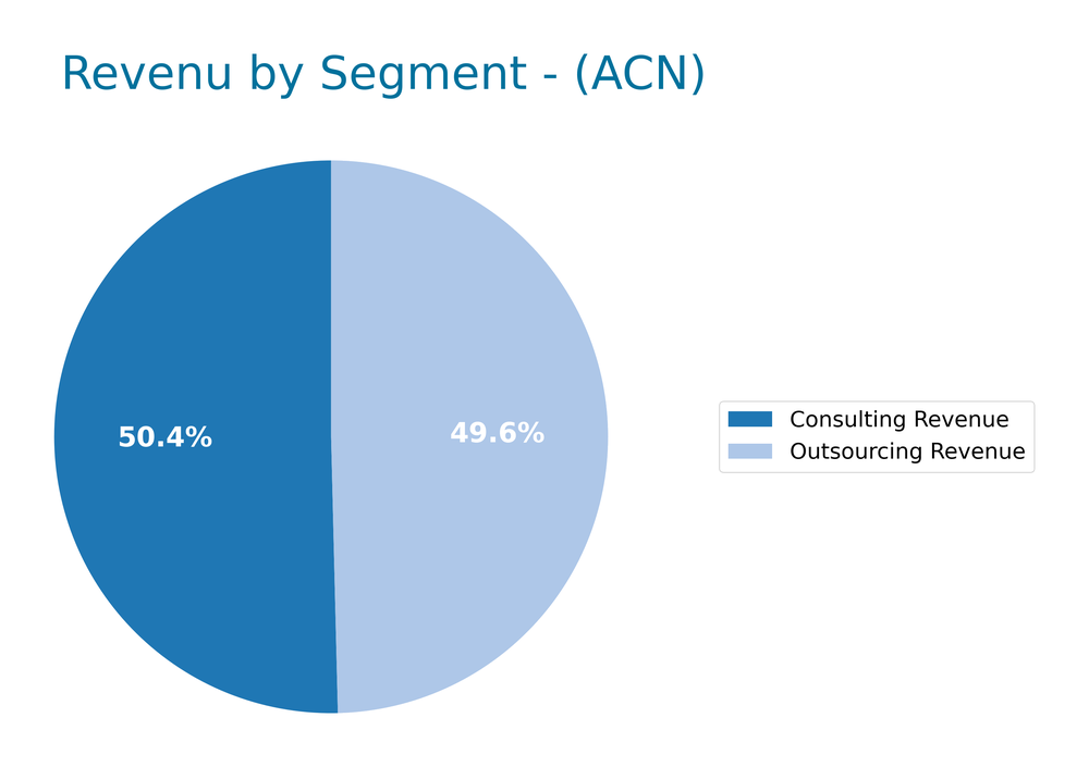 revenue by segment