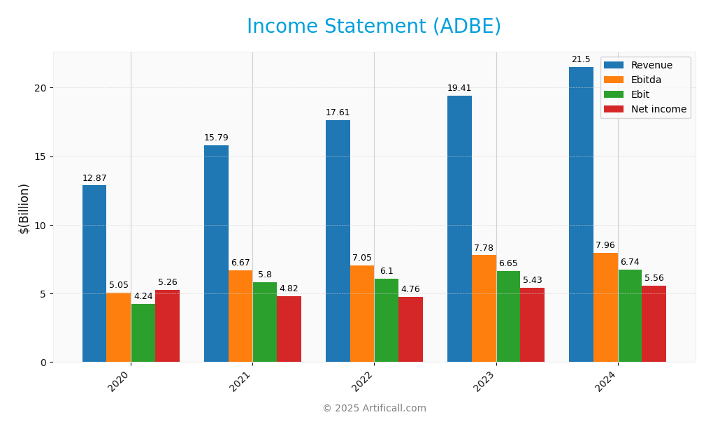 income statement