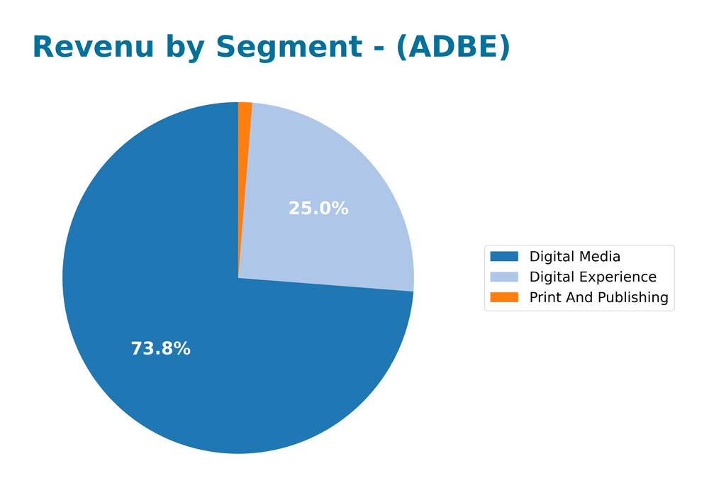 revenue by segment