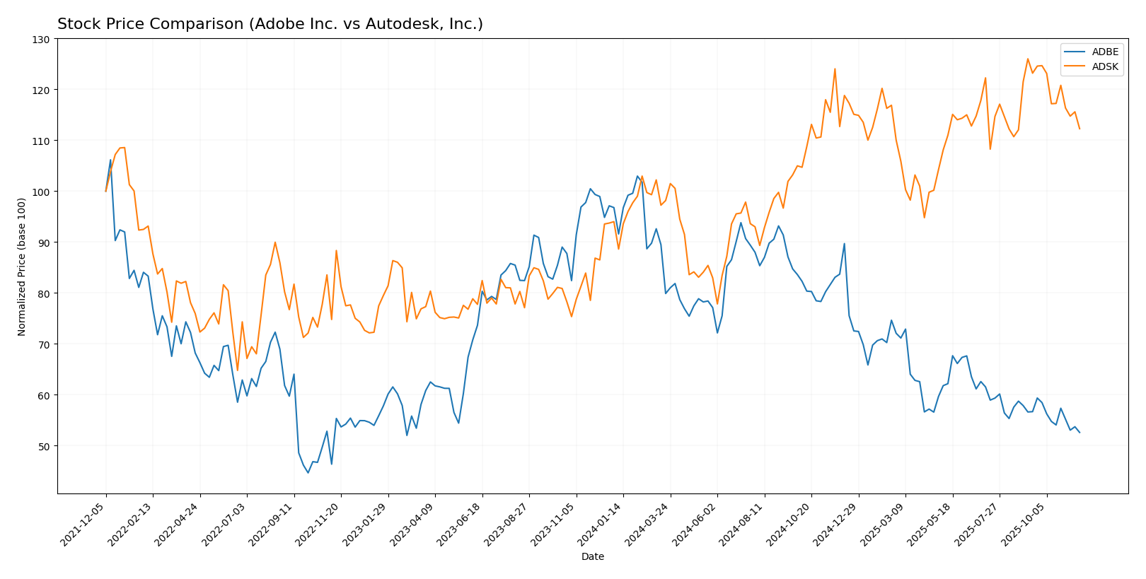 stock price comparison