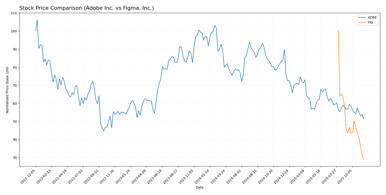 stock price comparison