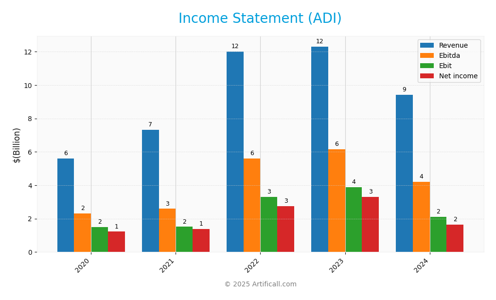income statement