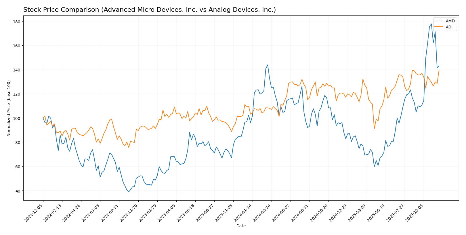 stock price comparison