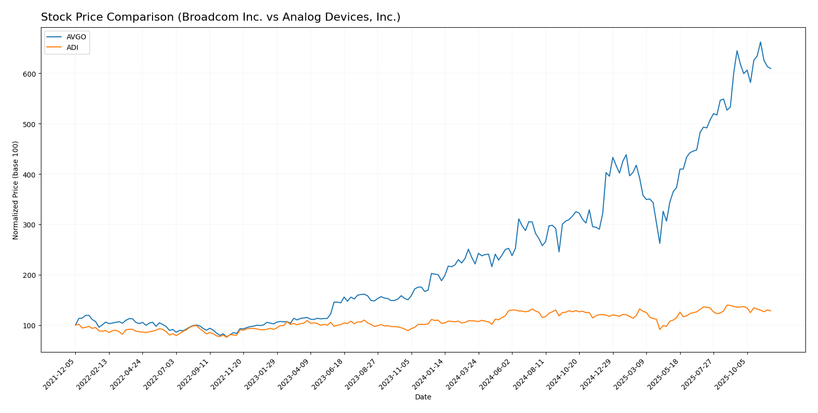 stock price comparison