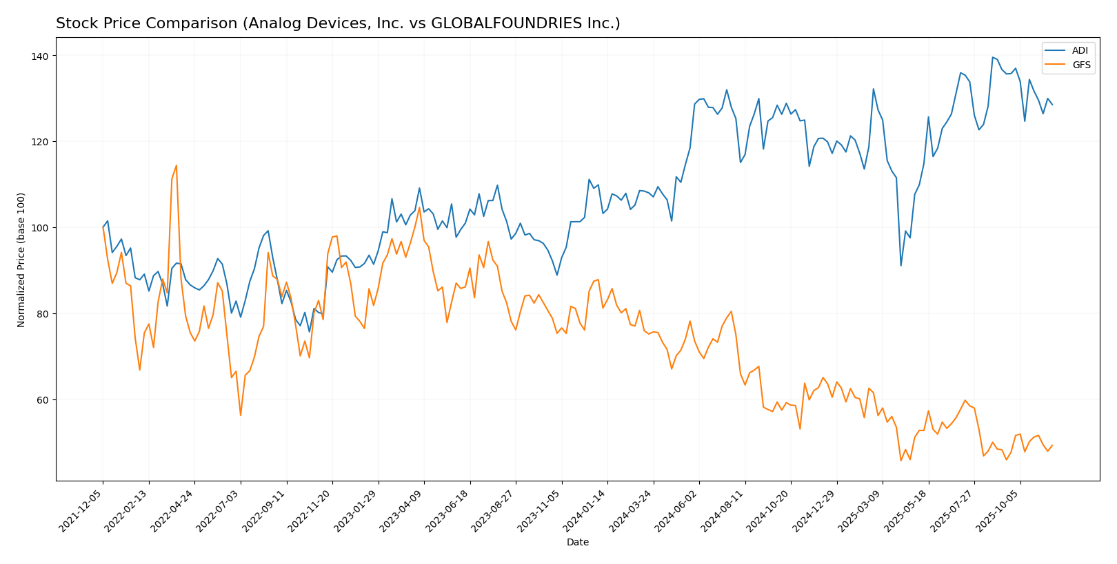 stock price comparison