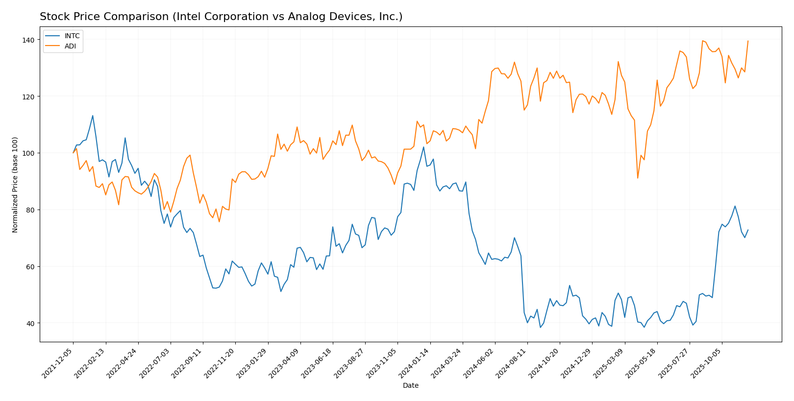 stock price comparison