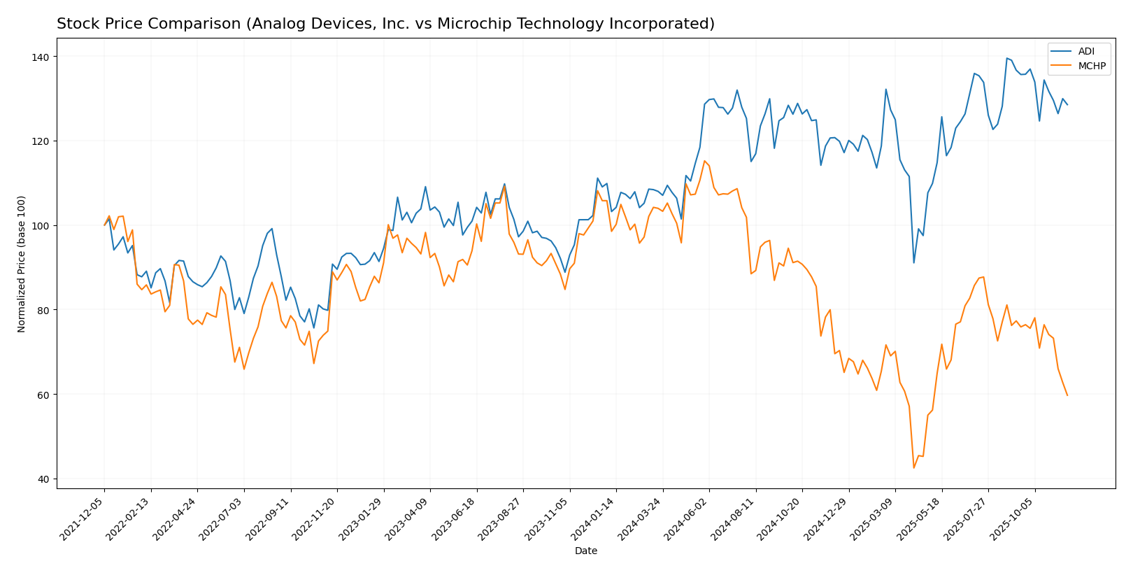 stock price comparison