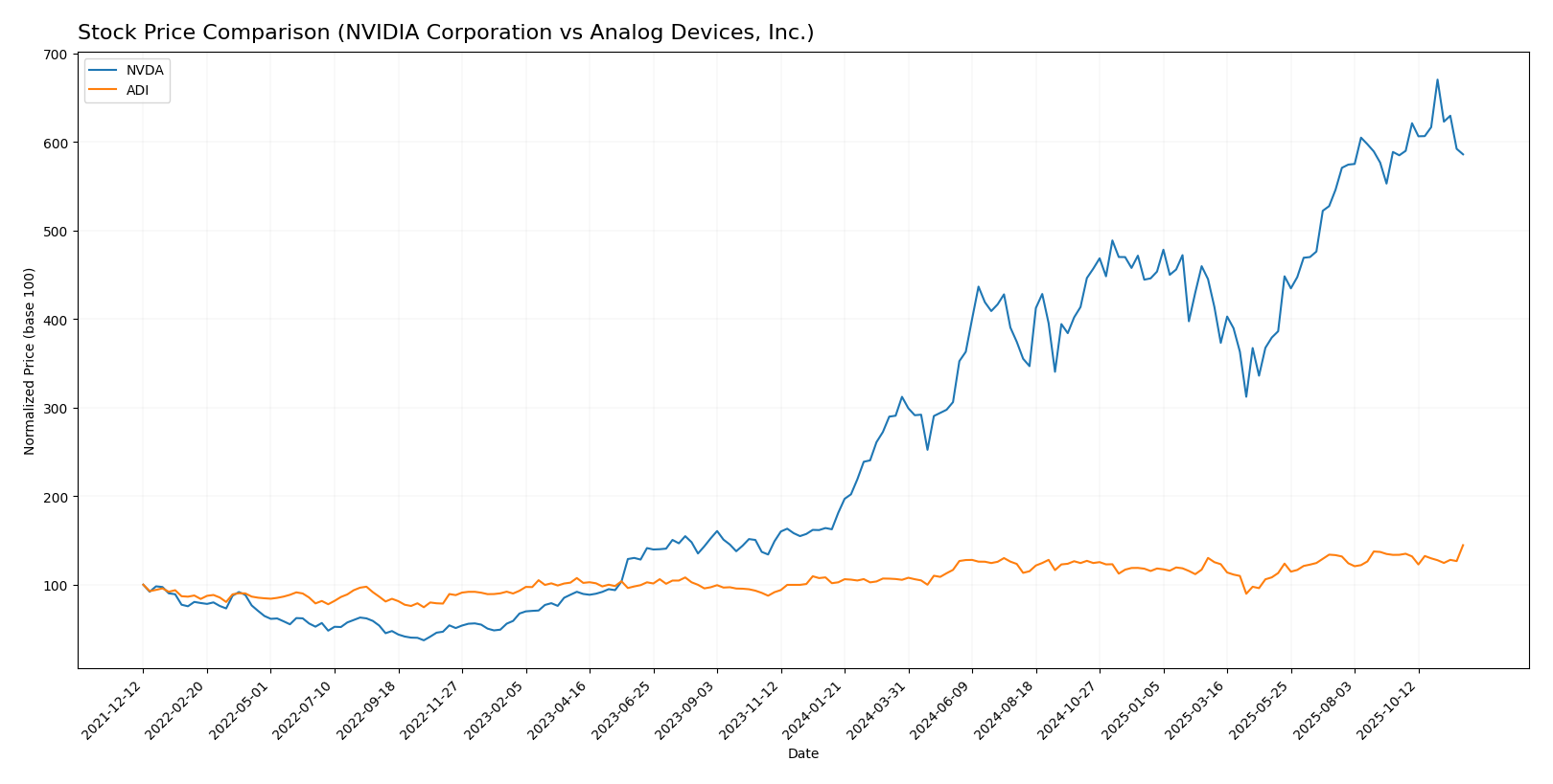 stock price comparison