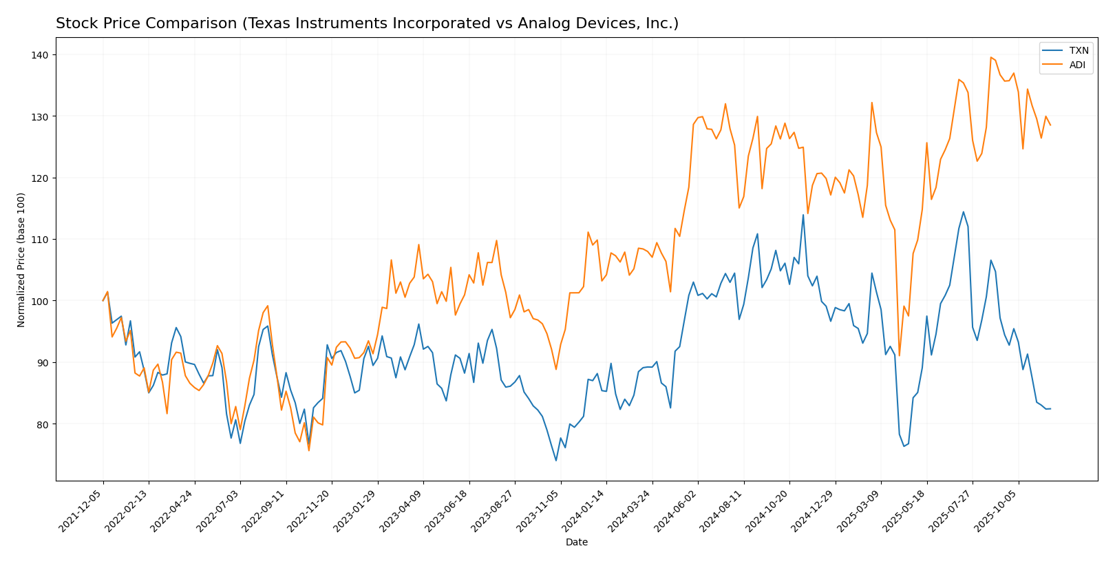 stock price comparison