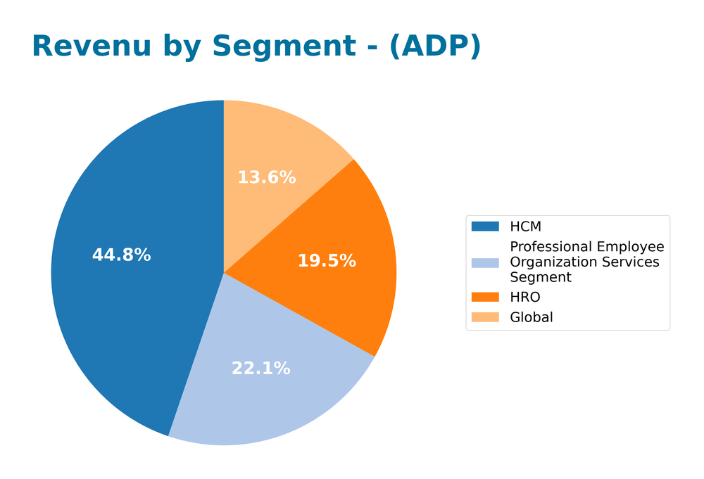 revenue by segment