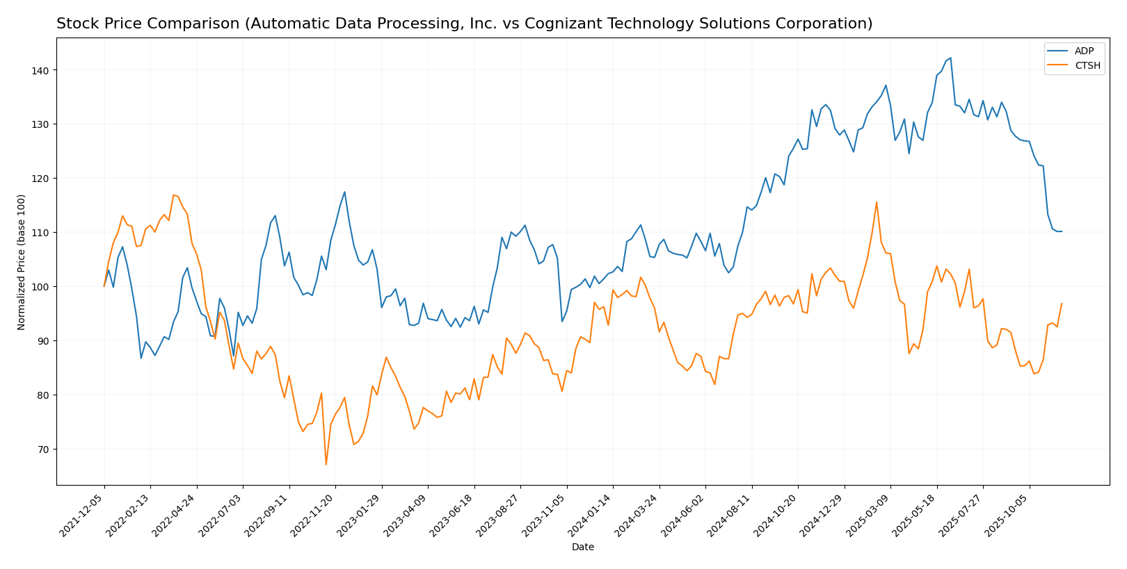 stock price comparison