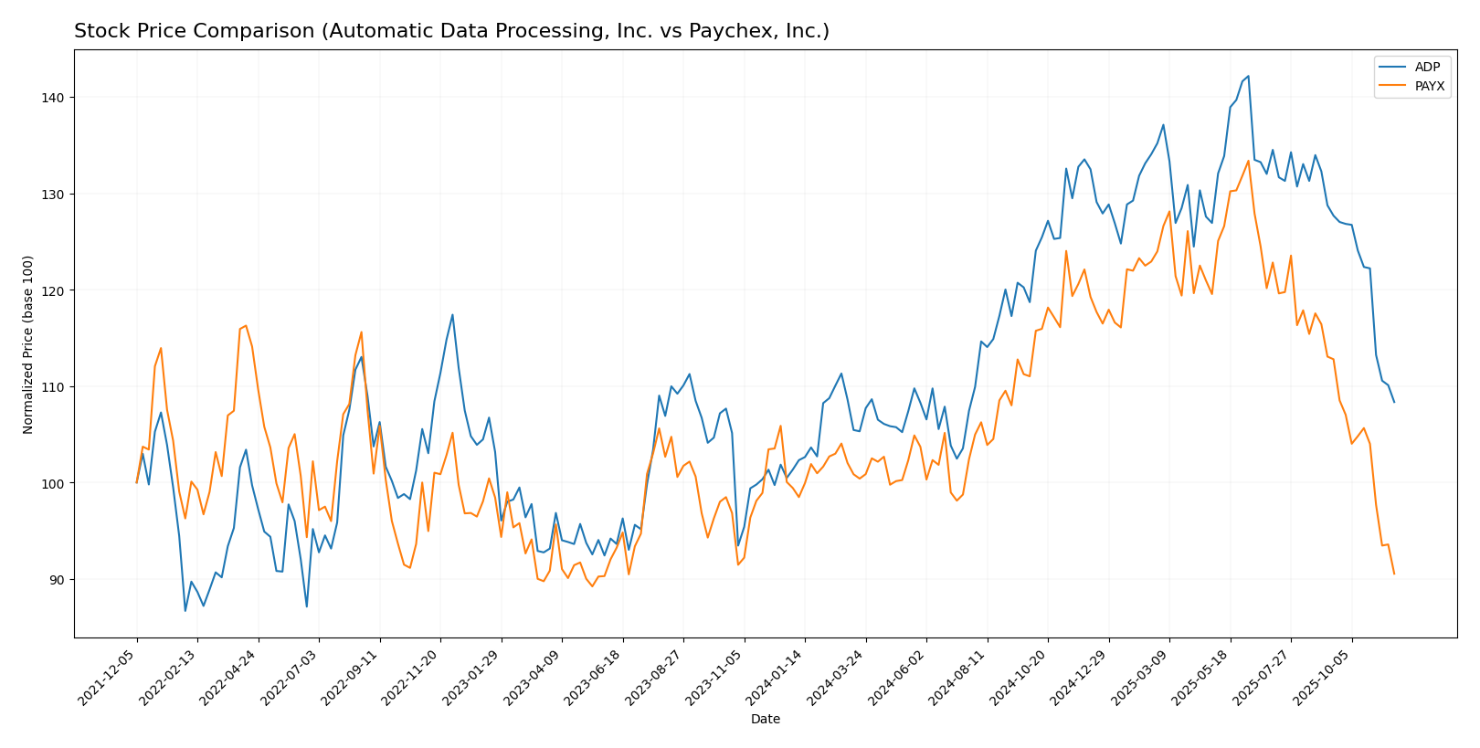 stock price comparison
