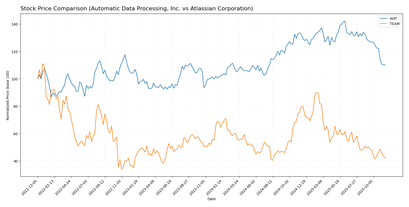 stock price comparison