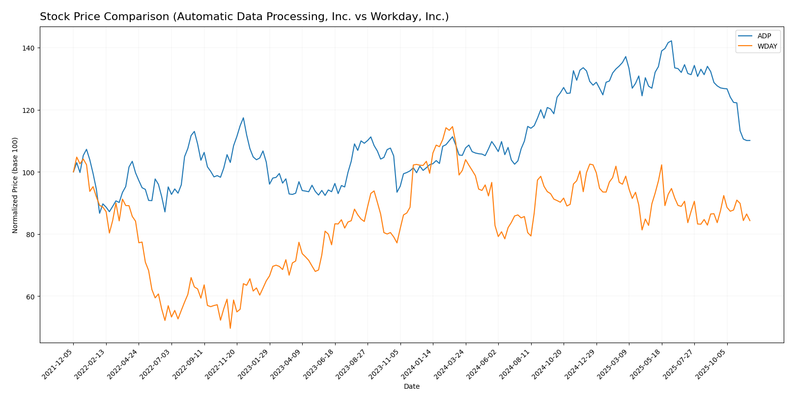 stock price comparison