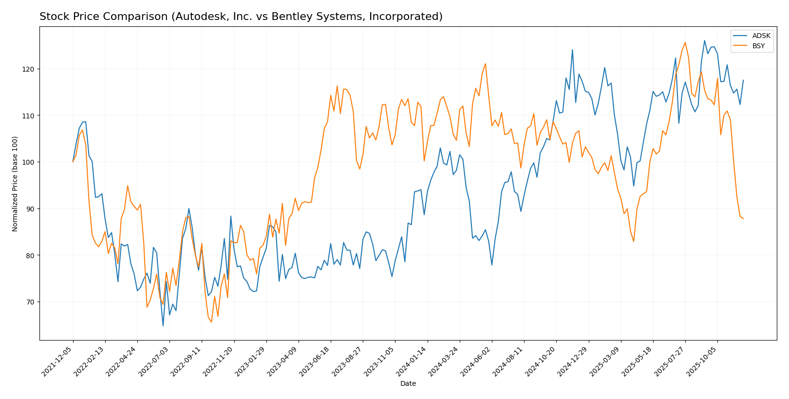 stock price comparison