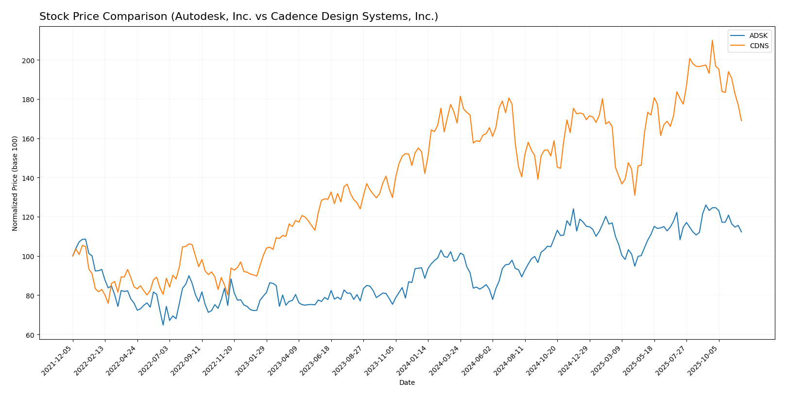 stock price comparison