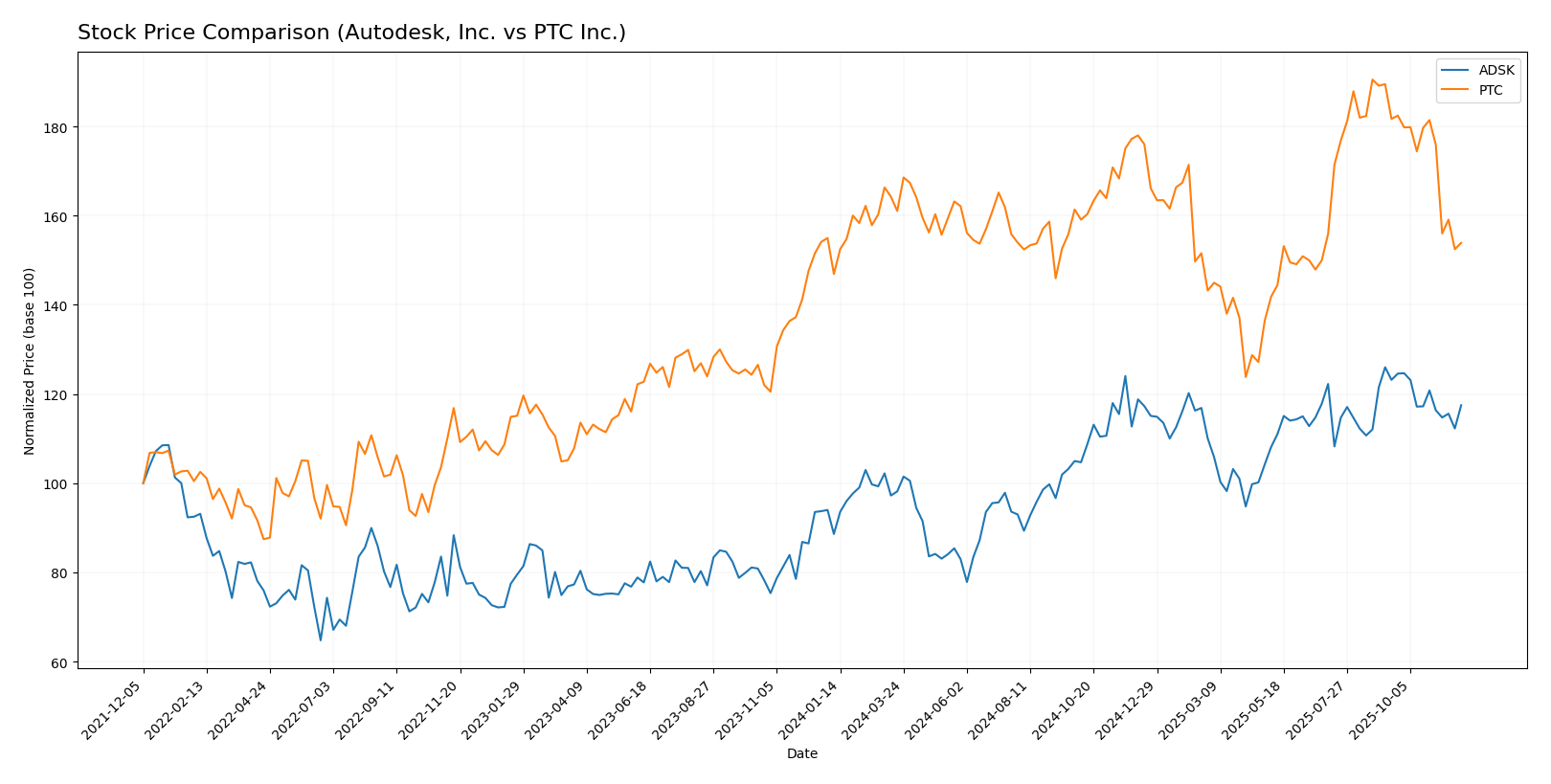 stock price comparison