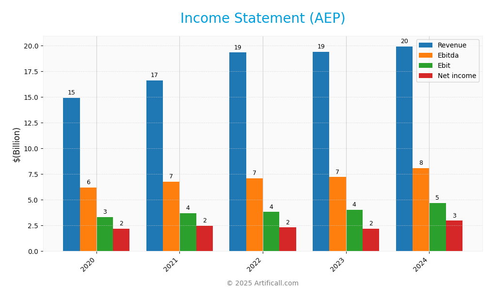 income statement